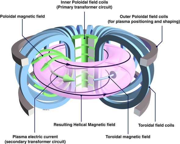 Een tokamak. Een tokamak.