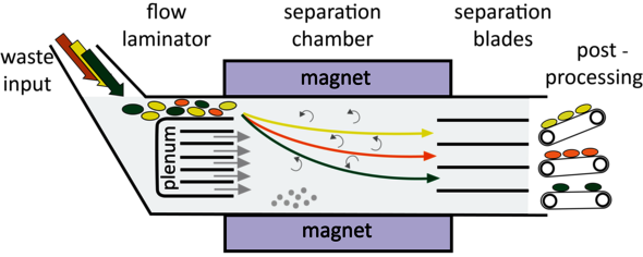 Magnetic density separation. Illustratie | Rik Dellaert