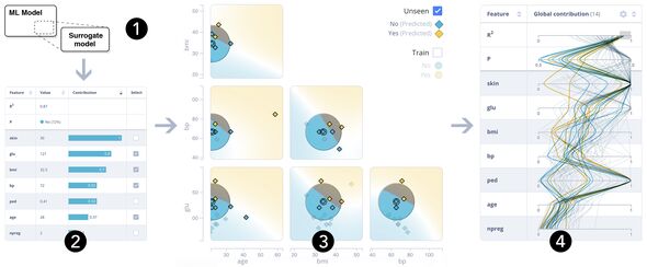 ExplainExplore laat zien op basis van welke eigenschappen een zelflerend computermodel tot een voorspelling komt. Illustratie | Dennis Collaris