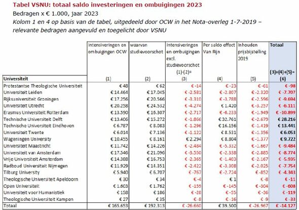 Verschuivingen bekostiging universiteiten nav Van Rijn volgens VSNU