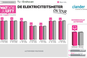elektriciteitsmeter tu/e klimaatcampagne energiebesparing
