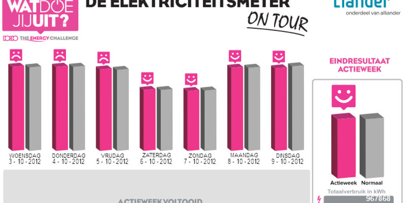 elektriciteitsmeter tu/e klimaatcampagne energiebesparing