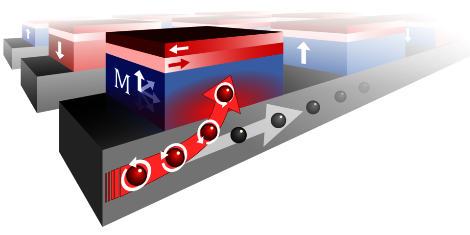 Een magnetisch bitje wordt geschakeld door elektronen die omhoog afbuigen vanwege hun ‘spin’. De magnetische laagjes bovenop maken het proces betrouwbaar. Afbeelding | Arno van den Brink