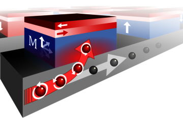 Een magnetisch bitje wordt geschakeld door elektronen die omhoog afbuigen vanwege hun ‘spin’. De magnetische laagjes bovenop maken het proces betrouwbaar. Afbeelding | Arno van den Brink