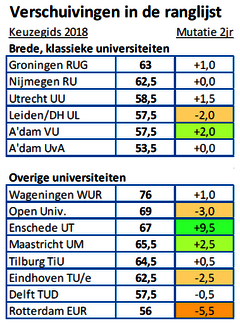 © CHOI. Veranderde score in afgelopen twee jaar.