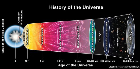 De geschiedenis van het heelal, met helemaal links de Big Bang, en midden-rechts de Dark Ages.