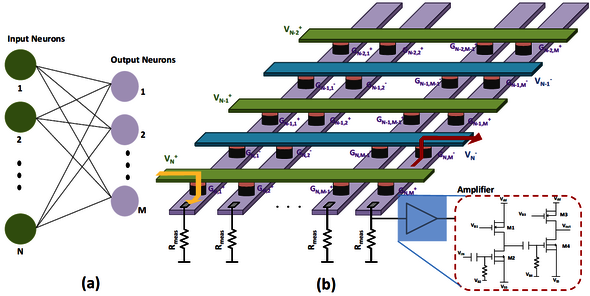 Met de weergegeven crossbar kan in één stap een matrix-vectorproduct uitgerekend worden. De waarden van de matrixelementen worden van te voren in de memristors opgeslagen. De input en output-vectoren worden daarna één voor één aangeboden en uitgelezen. Illustratie | Parami Wijesinghe et al.(2018)