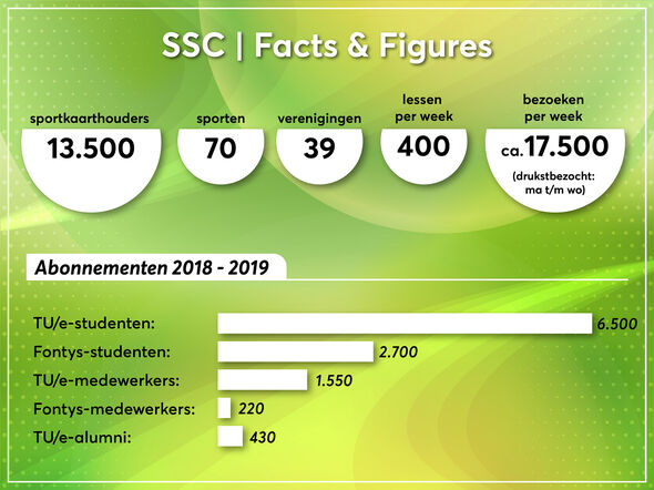 Bron cijfers: Studentensportcentrum. Illustratie | Natasha Franc