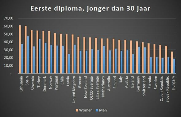 © HOP. Bron: OESO, Education at a Glance 2021