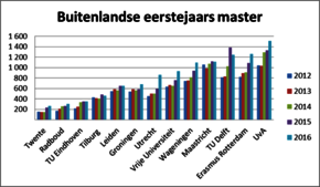 © HOP. Bron: VSNU (NB: Niet eerder ingeschreven in Nederlands wetenschappelijk onderwijs) © HOP. Bron: VSNU (NB: Niet eerder ingeschreven in Nederlands wetenschappelijk onderwijs)