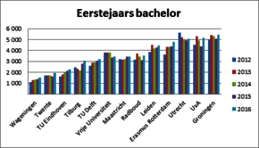 © HOP. Bron: VSNU. Landelijk: 47.316 eerstejaars bachelor (hoofdinschrijvingen) © HOP. Bron: VSNU. Landelijk: 47.316 eerstejaars bachelor (hoofdinschrijvingen)