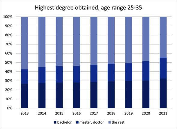 © HOP. Source: Statistics Netherlands.