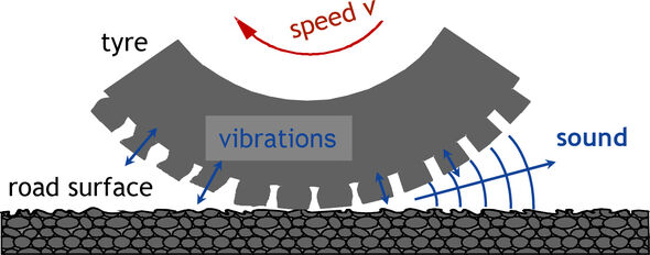 Model van geluidsproductie van een band op het wegdek.