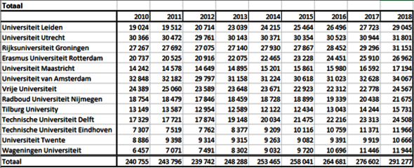 Final enrolment figures for the 2018-2019 academic year published by the Association of Universities in the Netherlands (VSNU)