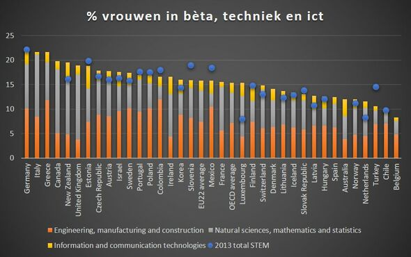 © HOP. Bron: OESO, Education at a Glance 2021