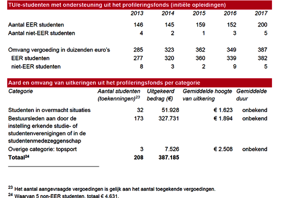 Profileringsfonds. Bron jaarverslag 2017. Bron | Jaarverslag 2017 TU/e