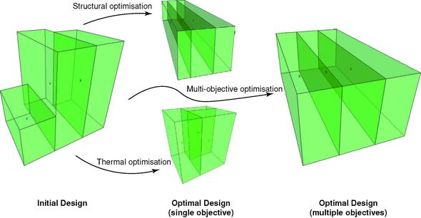 Schematische weergave van het ontwerpproces, waarbij wordt geoptimaliseerd voor meerdere criteria.