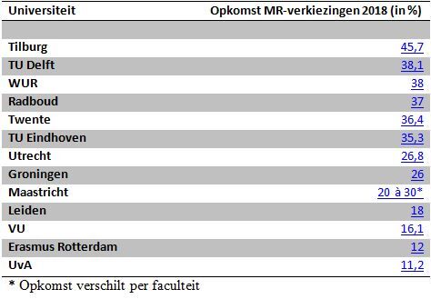 Opkomst verkiezingen MR WO