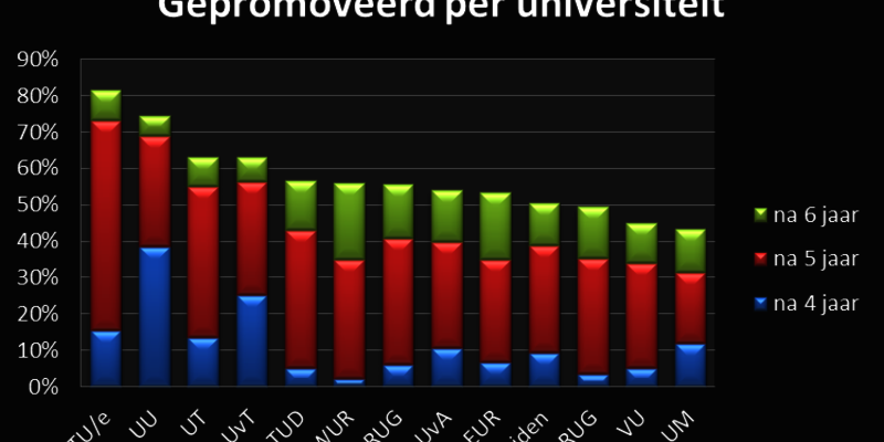 © HOP. Bron: VSNU. Standaardpromovendi, lichting 2008.