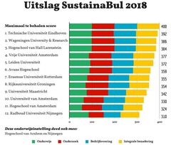 Afbeelding | SustainaBul