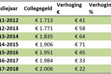 Hoog tarief tweede studies: luis in pels verliest rechtszaak