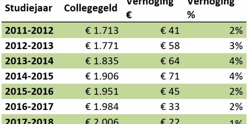 Hoog tarief tweede studies: luis in pels verliest rechtszaak