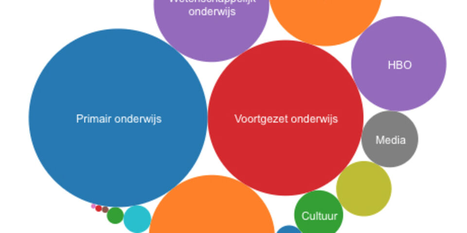 De miljarden van minister Bussemaker