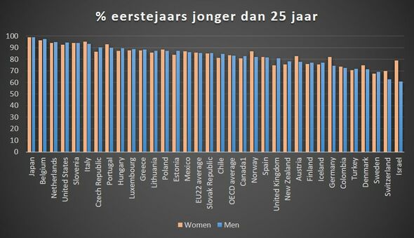 © HOP. Bron: OESO, Education at a Glance 2021