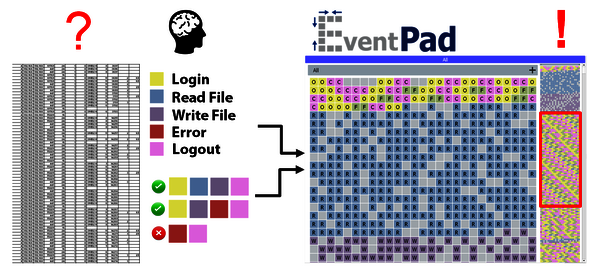 Eventpad maakt data inzichtelijk door de informatie als gekleurde blokjes weer te geven. Illustratie | Bram Cappers