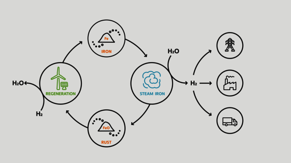 Schematisch overzicht van Iron-based Hydrogen Storage. Afbeelding | Team SOLID