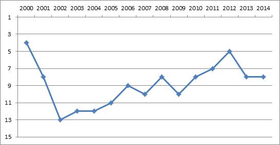 Ranking Nederland tussen 2000-2014, WEF Global Competitiveness Report. Bron: INSCOPE: Research for Innovation (2014), op basis van WEF Global Competitiveness Report 2014-2015