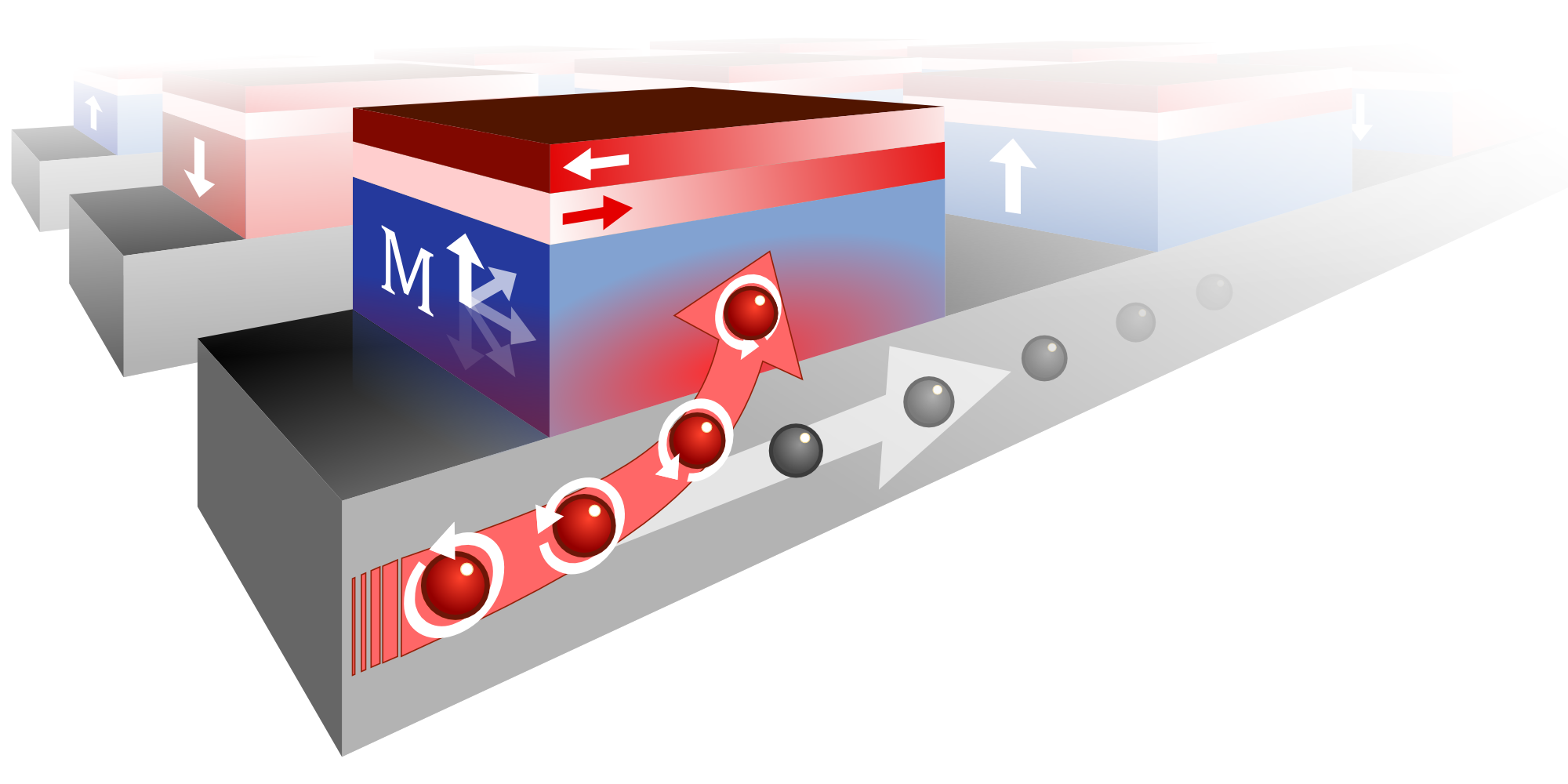Een magnetisch bitje wordt geschakeld door elektronen die omhoog afbuigen vanwege hun ‘spin’. De magnetische laagjes bovenop maken het proces betrouwbaar. Afbeelding | Arno van den Brink