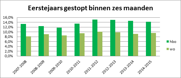 © HOP. Bron: Dienst Uitvoering Onderwijs. Percentage eerstejaars studenten dat vóór 1 februari is gestopt.