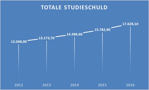 © HOP. Bron: DUO, alle bedragen x 1 miljoen euro © HOP. Bron: DUO, alle bedragen x 1 miljoen euro