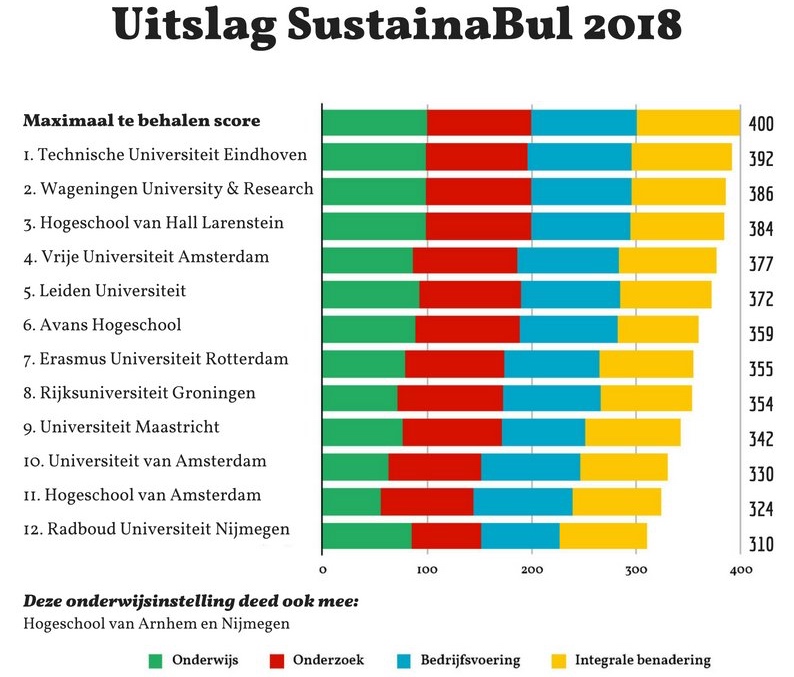 SustainaBul: TU/e kampioen